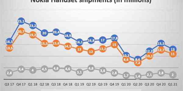 Tlačítkové Nokie jsou stále v kurzu. V prvním čtvrtletí se jich prodalo 11 milionů