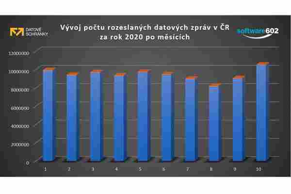 Češi během října rozeslali rekordních 10,5 milionu zpráv pomocí datových schránek