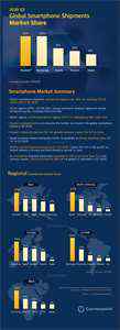 INFOGRAFIKA: Jak si vedou výrobci telefonů ve světových regionech